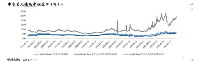 海通：上周中資美元債市場的整體收益率仍然處於歷史較高水平，而境內外利差則出現了大幅上升。