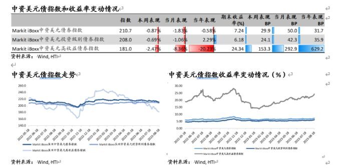 海通：上周中資美元債市場的整體收益率仍然處於歷史較高水平，而境內外利差則出現了大幅上升。