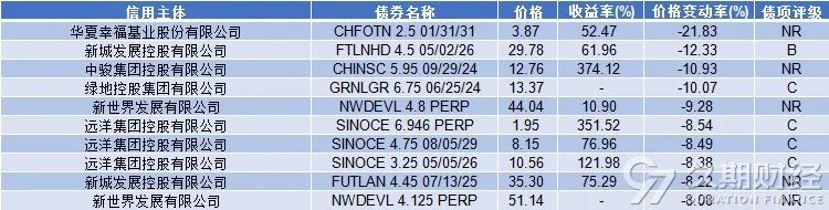 中资离岸债周报 | 上周一级市场保持活跃，荣盛发展拟对2只美元债展期4.5年