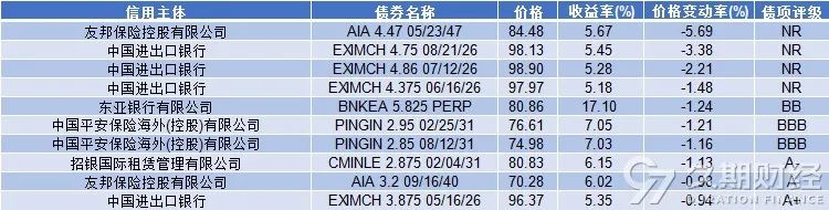 中资离岸债周报 | 上周一级市场保持活跃，荣盛发展拟对2只美元债展期4.5年
