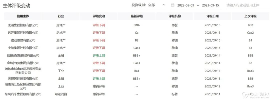 中资离岸债周报 | 上周一级市场保持活跃，荣盛发展拟对2只美元债展期4.5年