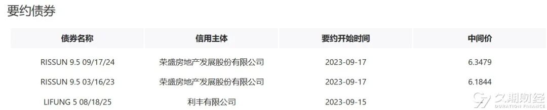 中资离岸债周报 | 上周一级市场保持活跃，荣盛发展拟对2只美元债展期4.5年