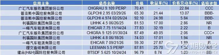 中资离岸债周报 | 上周一级市场保持活跃，荣盛发展拟对2只美元债展期4.5年