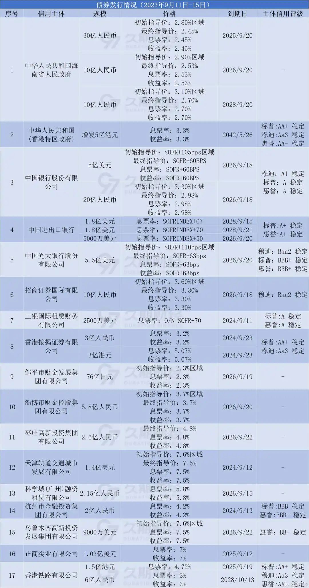 中资离岸债周报 | 上周一级市场保持活跃，荣盛发展拟对2只美元债展期4.5年
