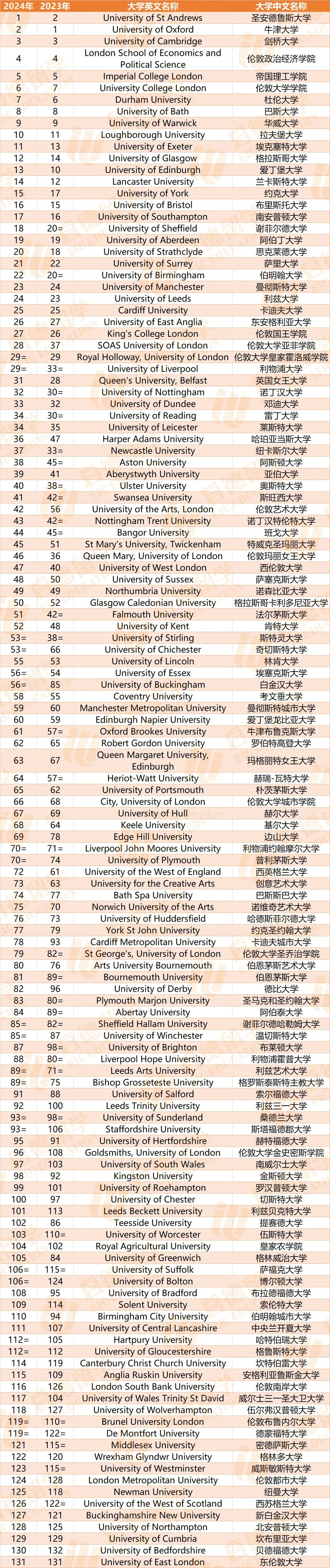 重磅丨2024 TIMES英国大学排名发布！