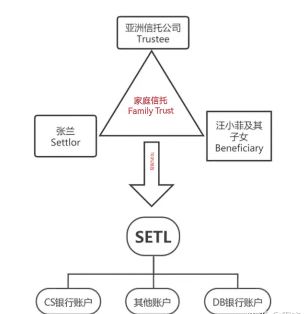 张兰离岸家庭信托“失灵”之深度法律解析
