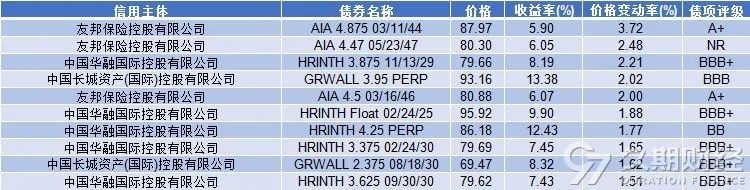 中资离岸债周报 | 上周城投和金融板块主导发行市场，粤港湾控股拟将美元债展期3年