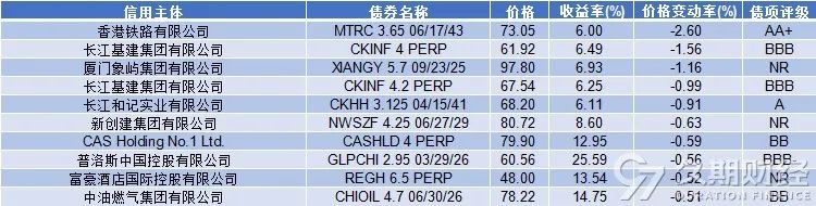 中资离岸债周报 | 上周城投和金融板块主导发行市场，粤港湾控股拟将美元债展期3年