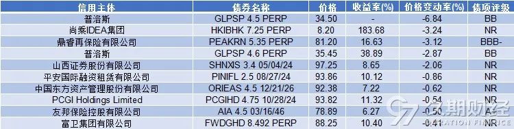 中资离岸债周报 | 上周城投和金融板块主导发行市场，粤港湾控股拟将美元债展期3年