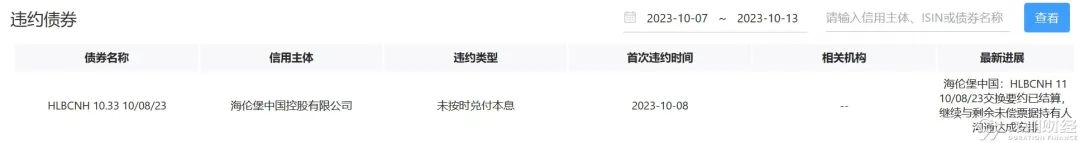 中资离岸债周报 | 上周城投和金融板块主导发行市场，粤港湾控股拟将美元债展期3年