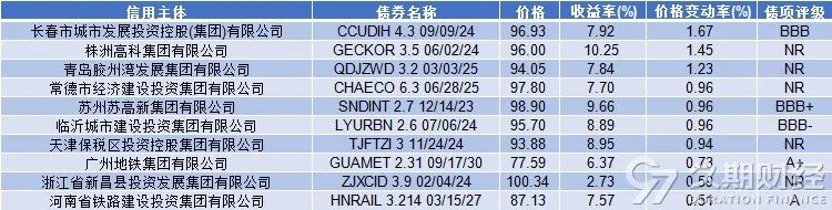 中资离岸债周报 | 上周城投和金融板块主导发行市场，粤港湾控股拟将美元债展期3年