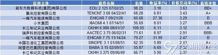 中资离岸债周报 | 上周城投和金融板块主导发行市场，粤港湾控股拟将美元债展期3年