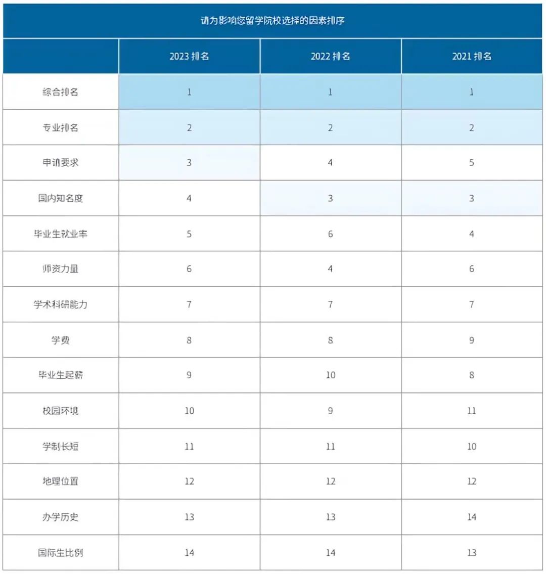 连续5年爆火的留学地是…？考研党们最关心的留学因素竟然是它！