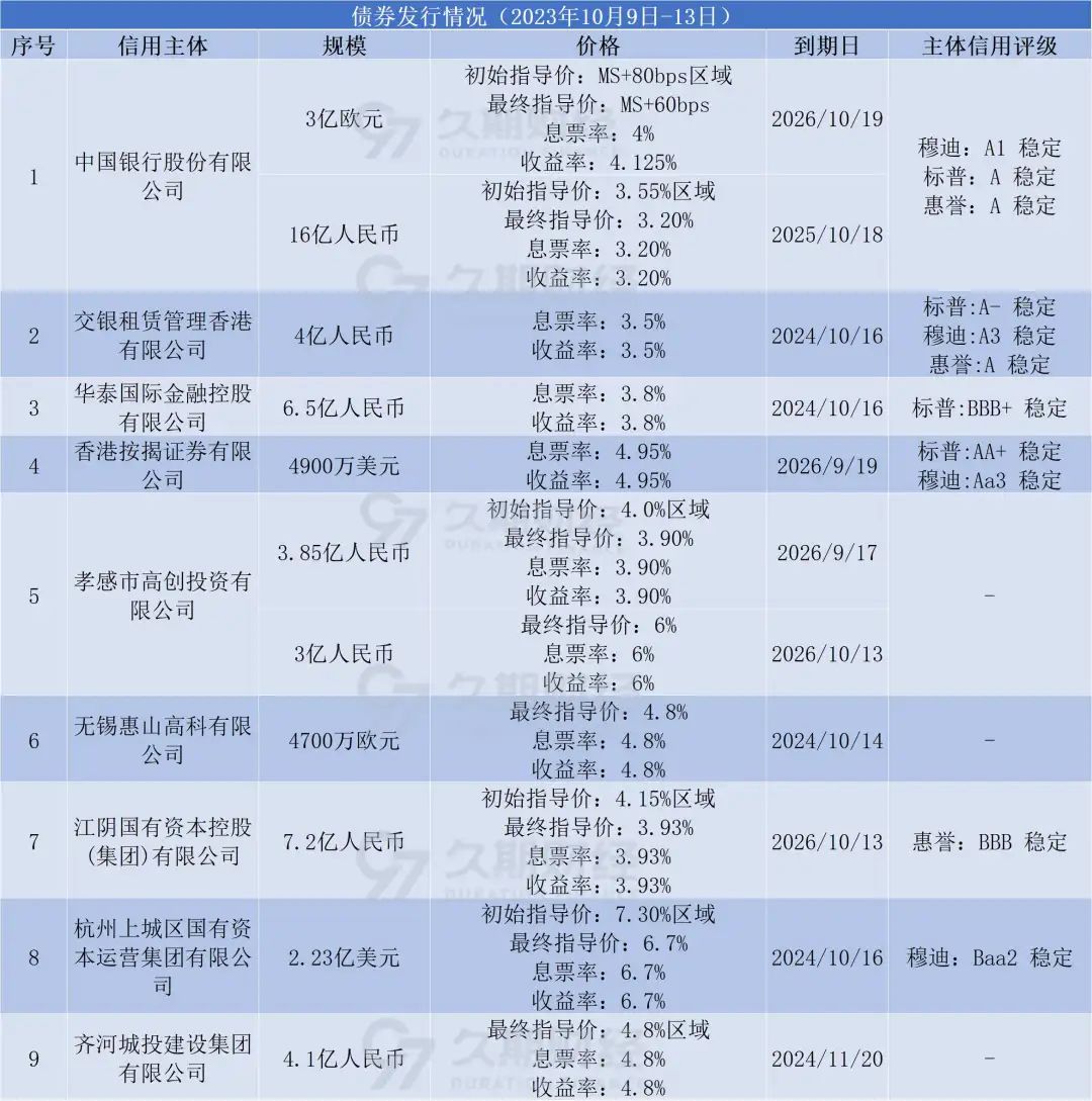 中资离岸债周报 | 上周城投和金融板块主导发行市场，粤港湾控股拟将美元债展期3年