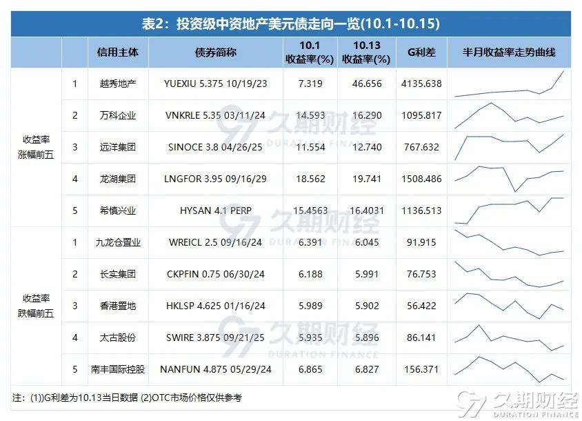 中资美元债 | 地产二级市场半月报