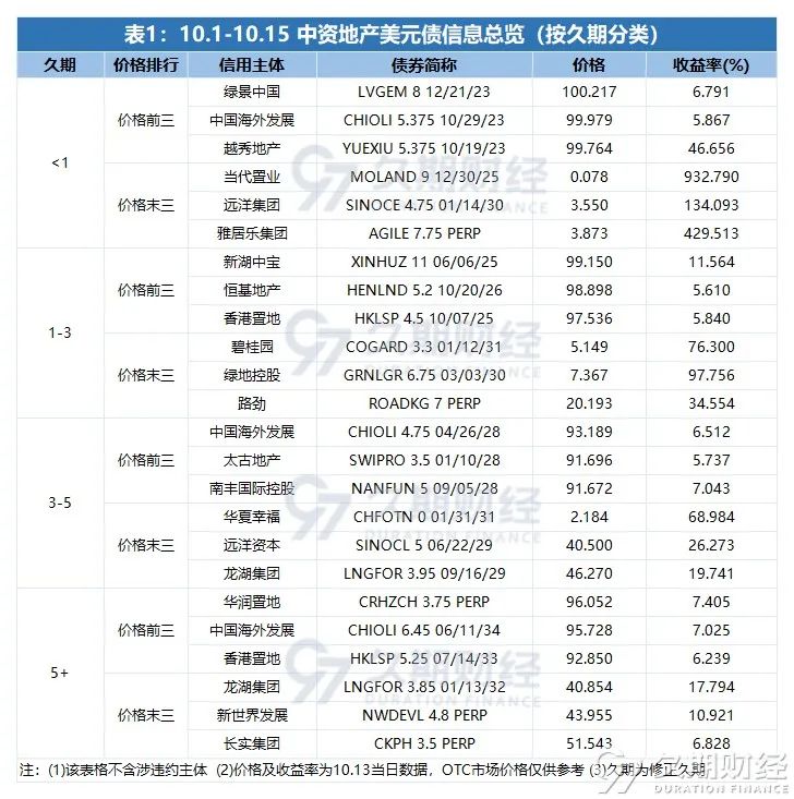 中资美元债 | 地产二级市场半月报
