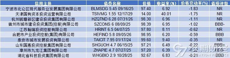 中资离岸债周报 | 上周城投和金融板块主导发行市场，粤港湾控股拟将美元债展期3年