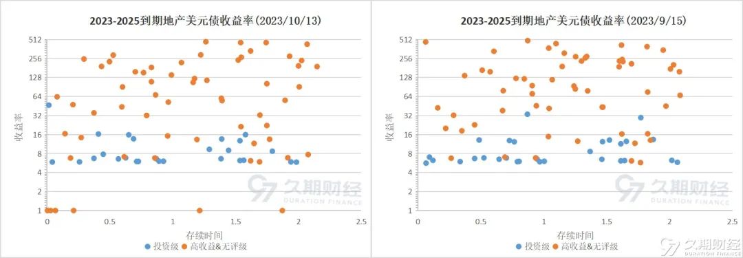 中资美元债 | 地产二级市场半月报