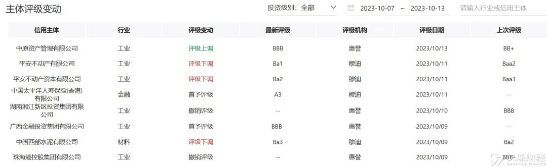 中资离岸债周报 | 上周城投和金融板块主导发行市场，粤港湾控股拟将美元债展期3年