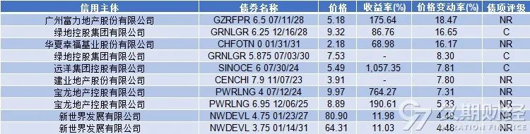 中资离岸债周报 | 上周城投和金融板块主导发行市场，粤港湾控股拟将美元债展期3年