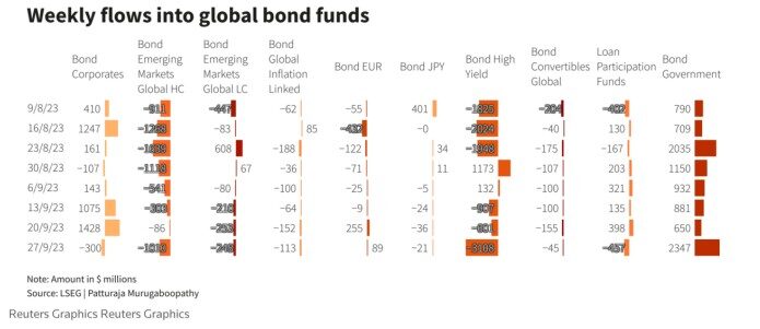 市场担忧美国及欧洲央行维持利率高企，上周全球债券基金录得资金流出32.5亿美元
