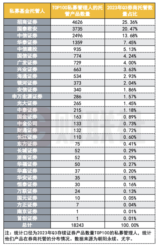 財聯社揭秘：私募巨頭產品都托管在哪些券商？招商、國君、中信托管TOP 100私募六成產品
