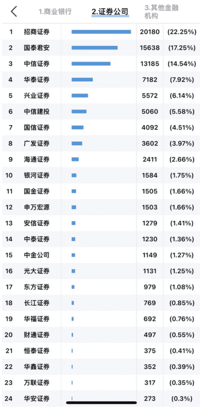 財聯社揭秘：私募巨頭產品都托管在哪些券商？招商、國君、中信托管TOP 100私募六成產品