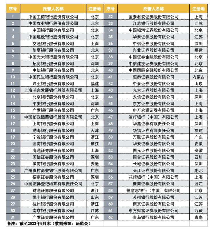 財聯社揭秘：私募巨頭產品都托管在哪些券商？招商、國君、中信托管TOP 100私募六成產品