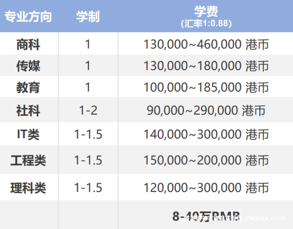 学费从4万起？不是每个人都有足够的资金留学欧美国家，港澳地区的学费较为经济实惠，性价比更高。