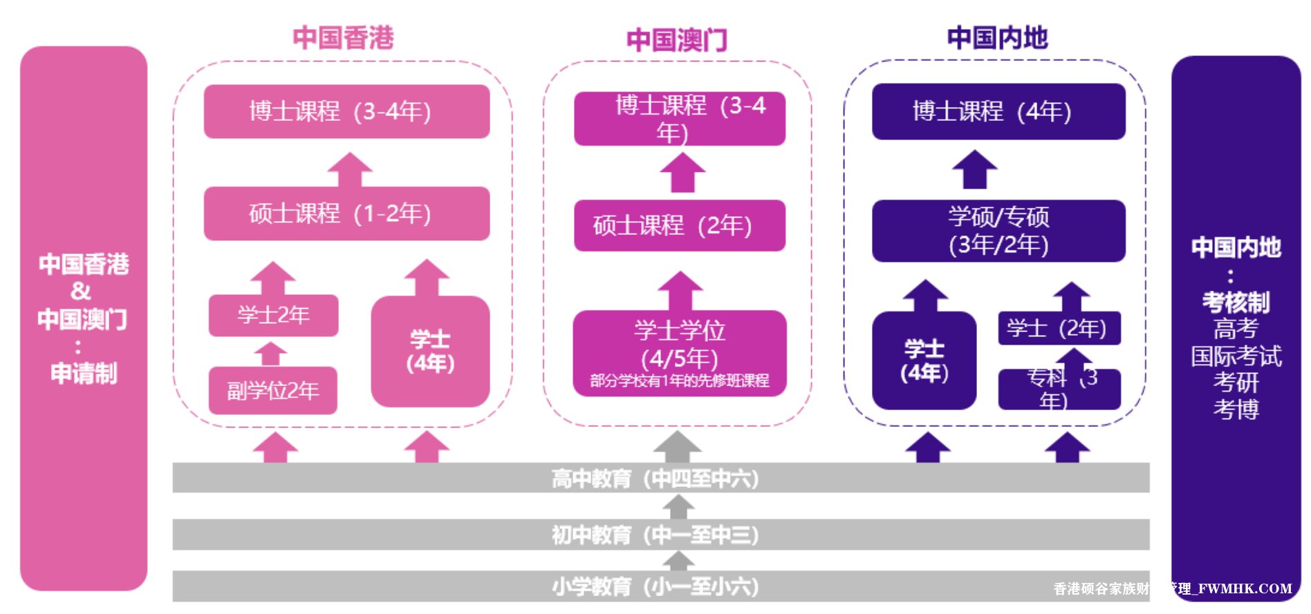 学费从4万起？不是每个人都有足够的资金留学欧美国家，港澳地区的学费较为经济实惠，性价比更高。