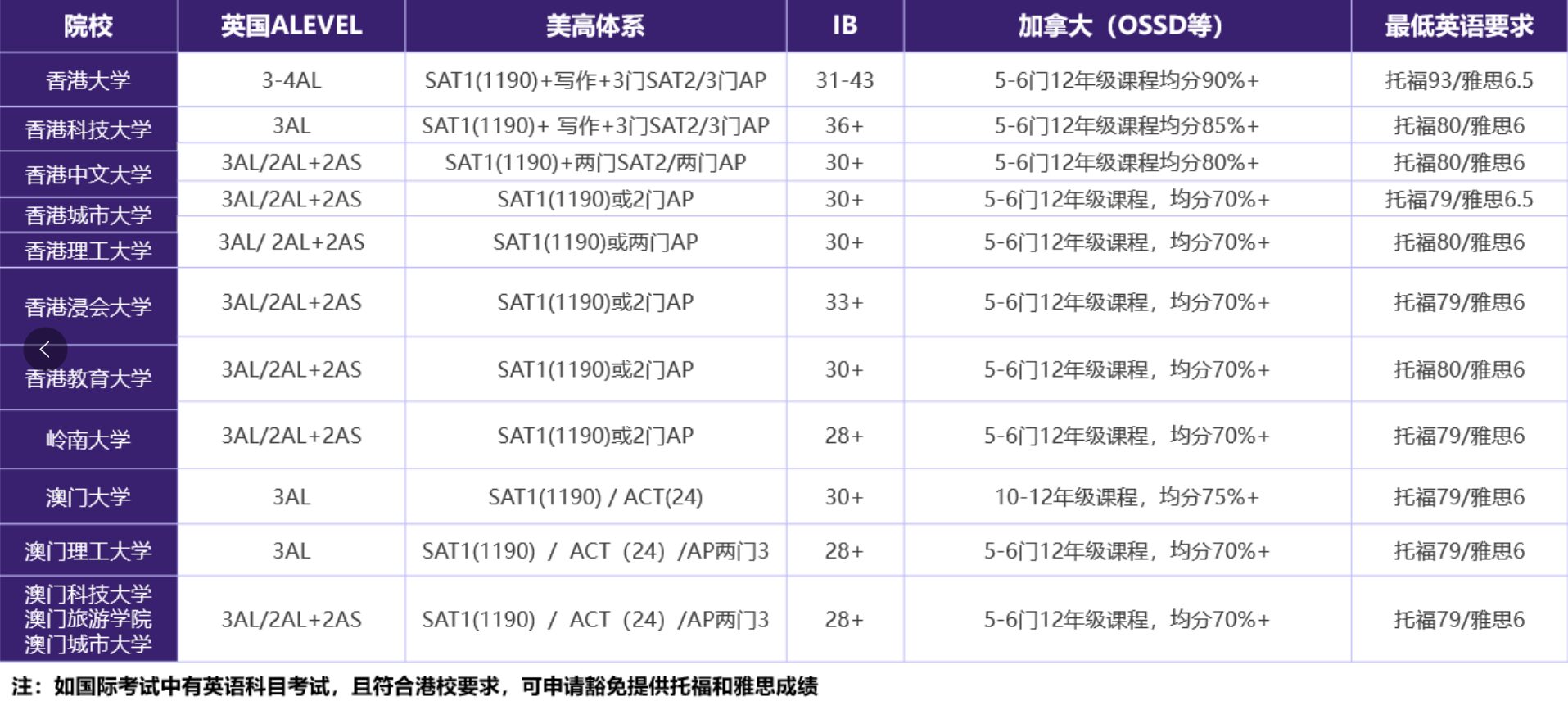 港澳院校如何申请？超全申请指南！