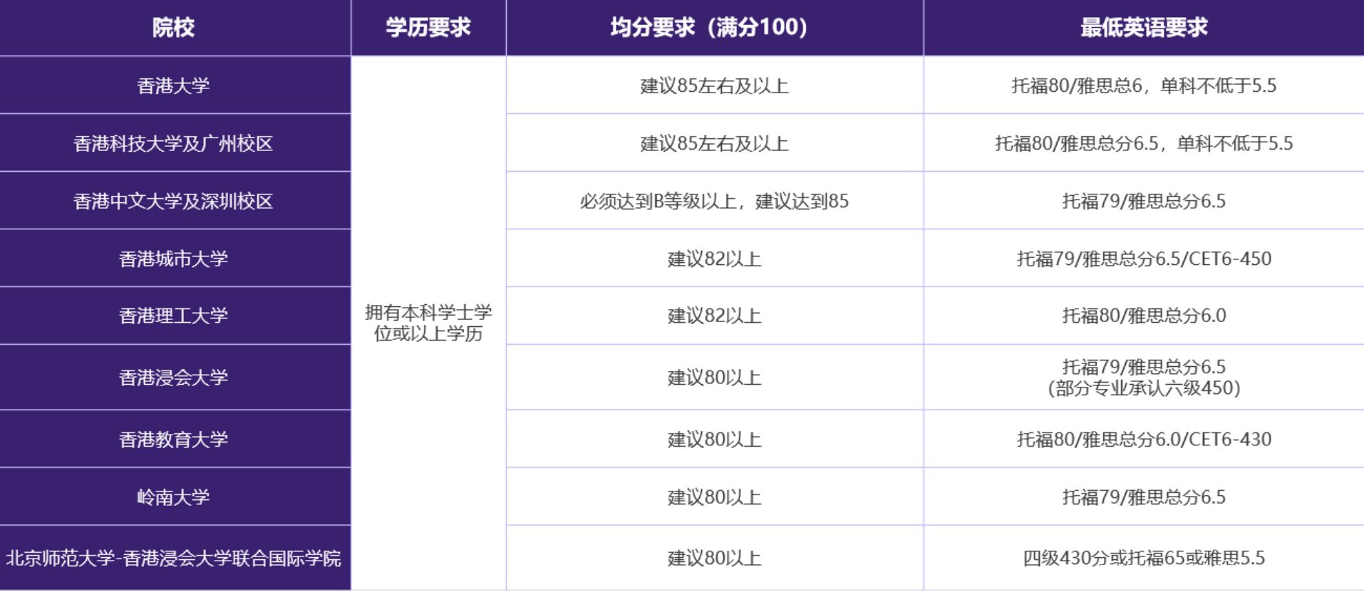 港澳院校如何申请？超全申请指南！