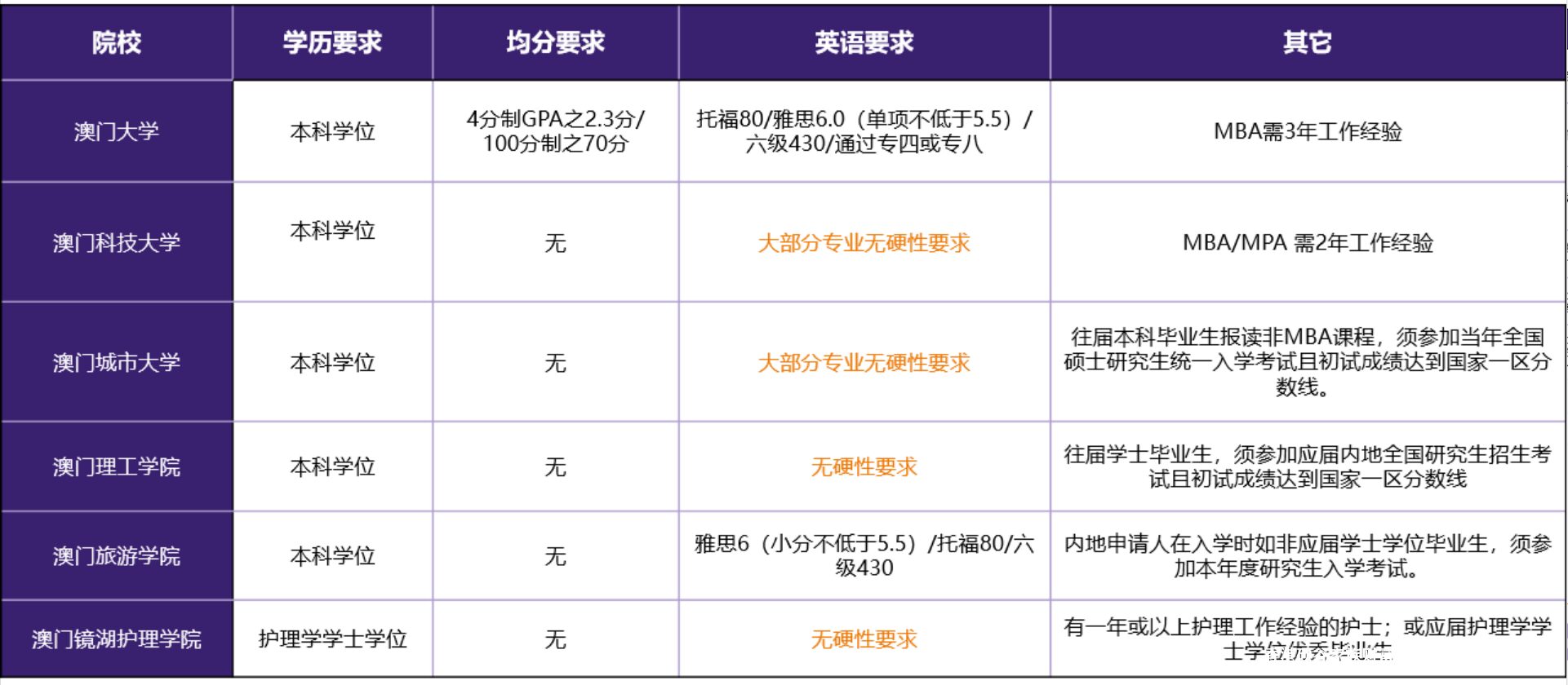 港澳院校如何申请？超全申请指南！