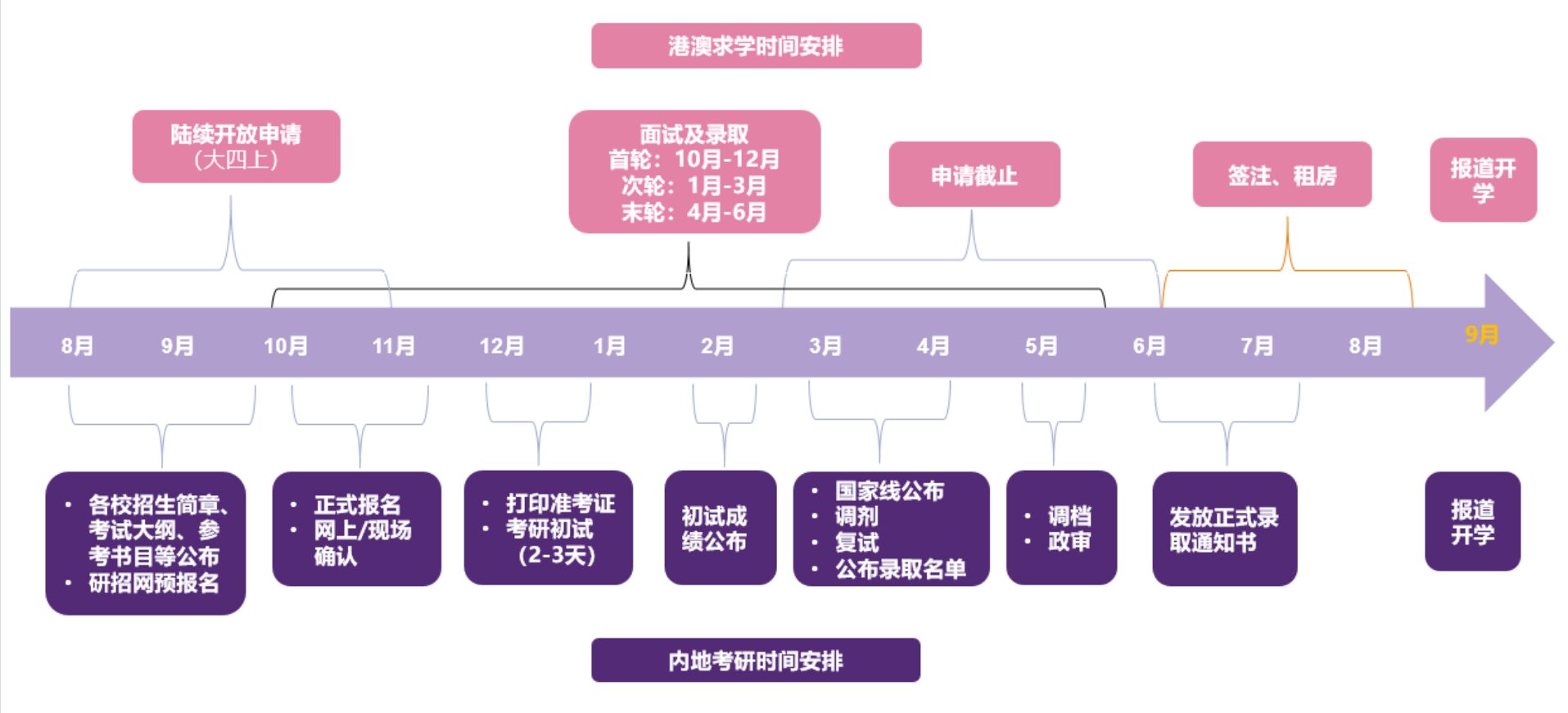 港澳院校如何申请？超全申请指南！
