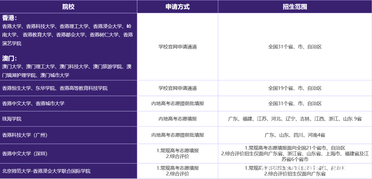 港澳院校如何申请？超全申请指南！