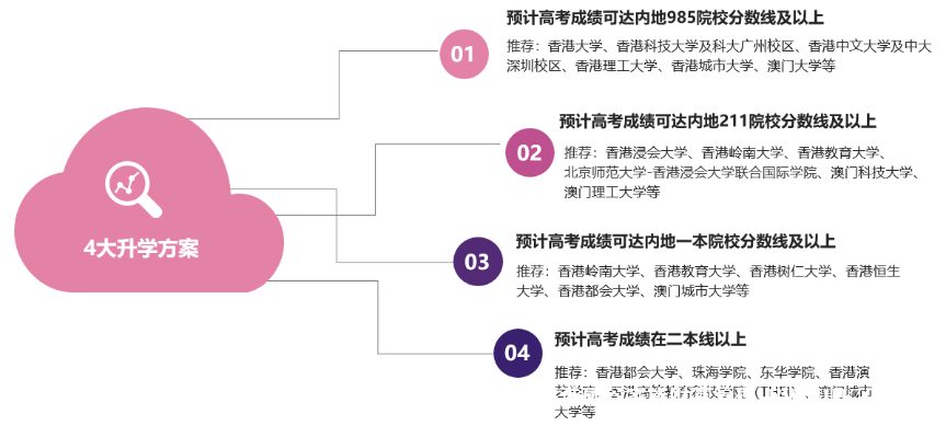 港澳院校如何申请？超全申请指南！