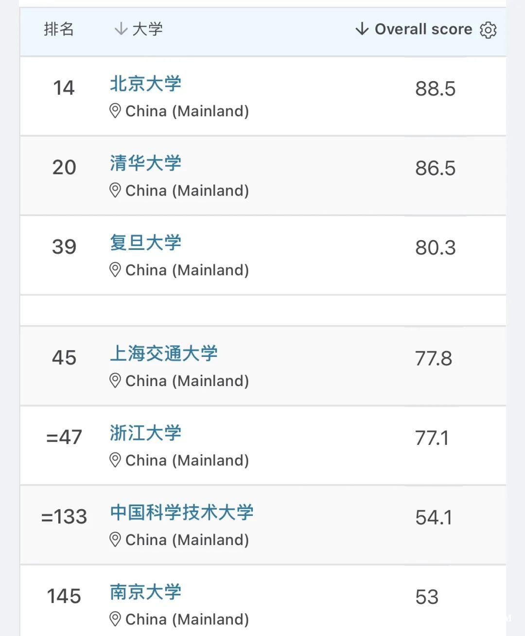 留學訊息｜2025QS世界大學排名正式發佈！