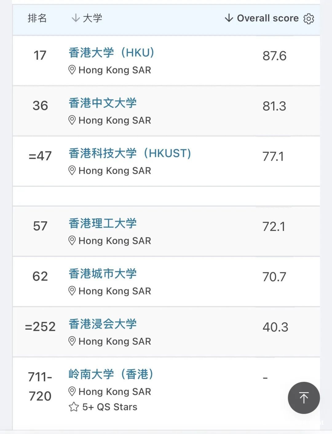留學訊息｜2025QS世界大學排名正式發佈！