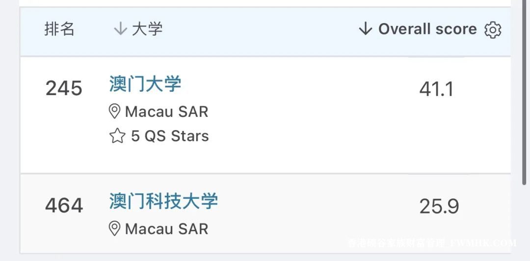 留學訊息｜2025QS世界大學排名正式發佈！