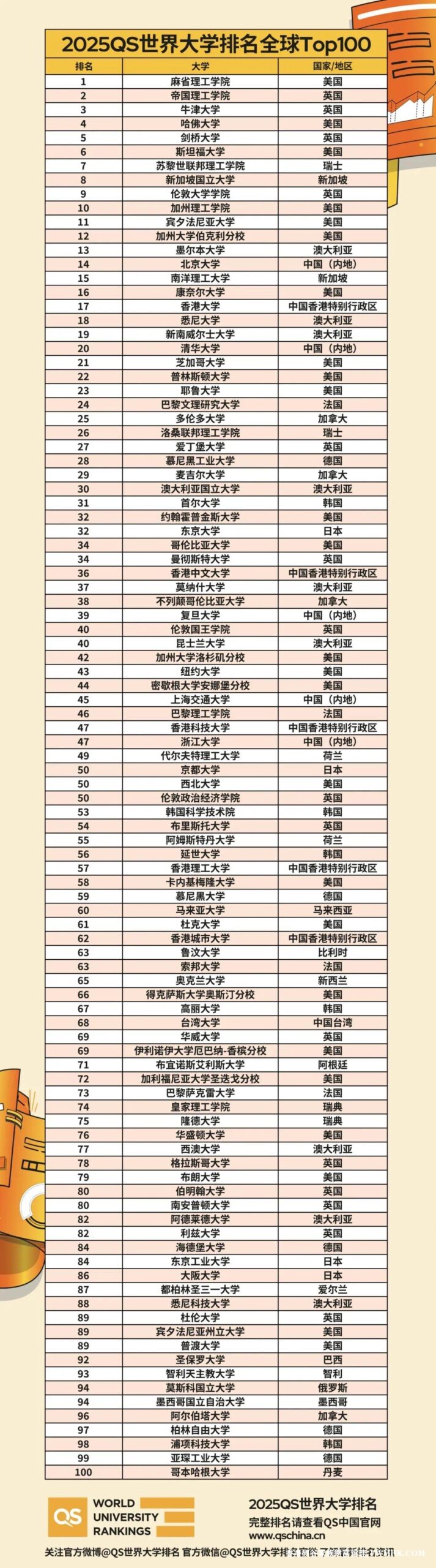 留學訊息｜2025QS世界大學排名正式發佈！