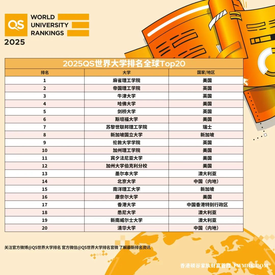 留學訊息｜2025QS世界大學排名正式發佈！